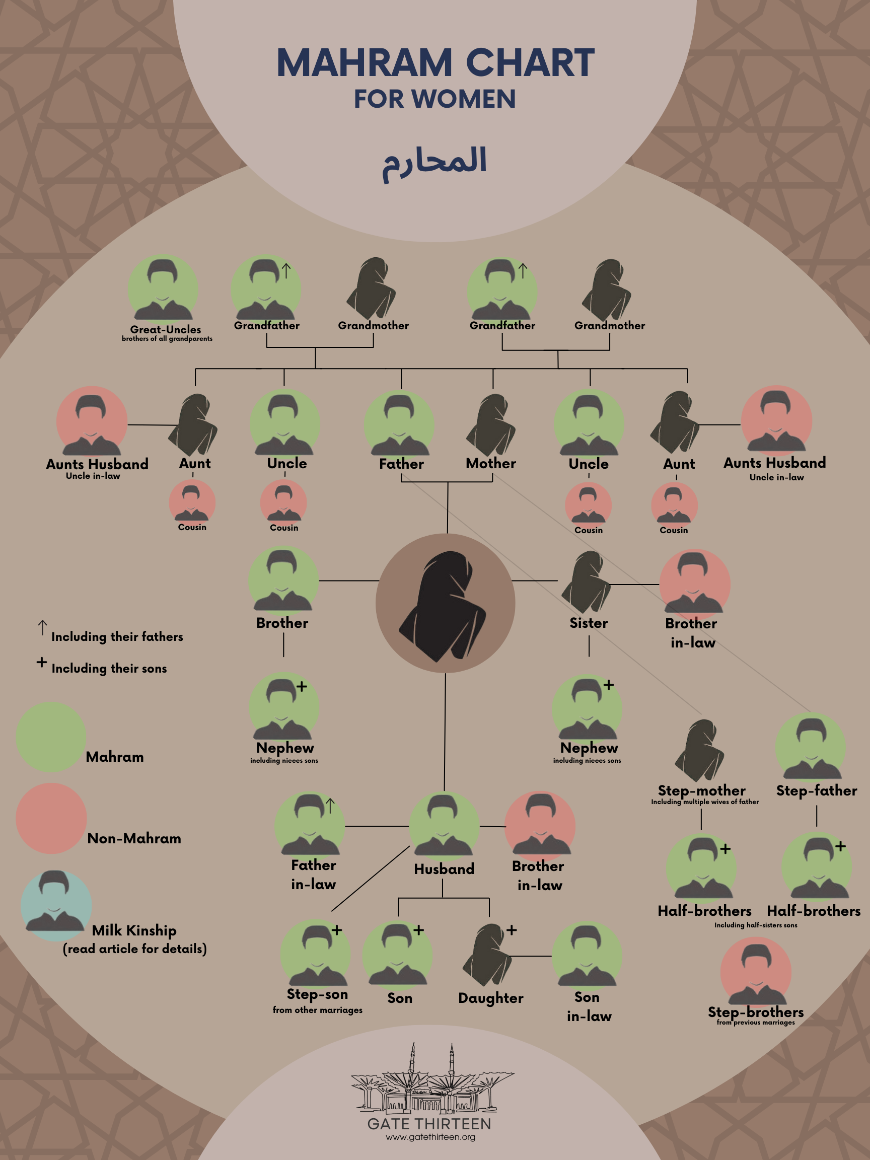 Mahram Chart for Women Gate Thirteen