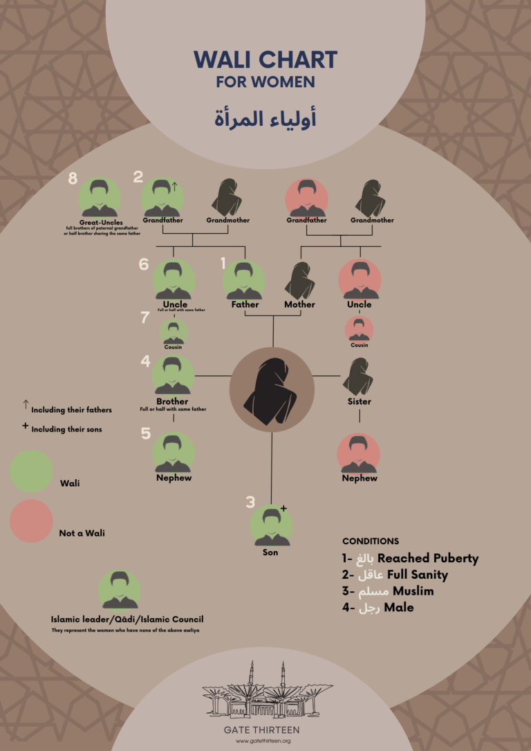 Wali chart for women أولياء المرأة